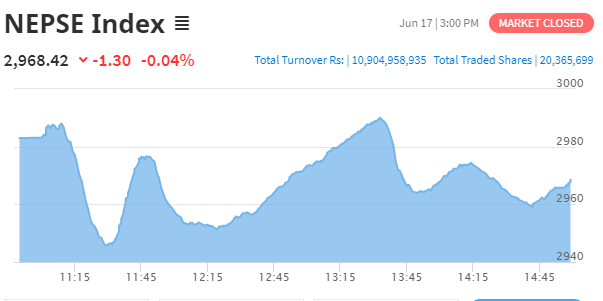 सामान्य अंकले घट्यो नेप्से, १० अर्ब ९० करोडको शेयर कारोबार हुँदा पुनर्बीमाको सर्वाधिक