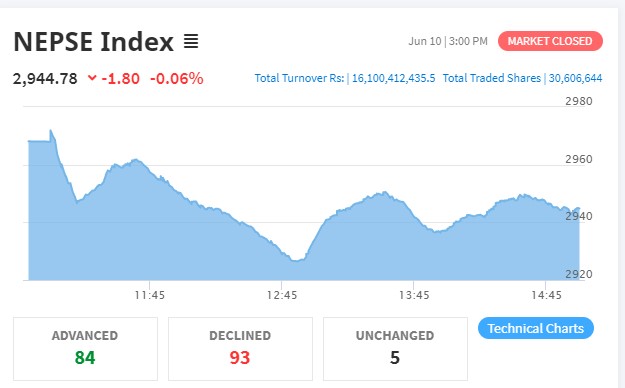 नेप्से सामान्य अंकले घट्दा १६ अर्बमाथिको कारोबार