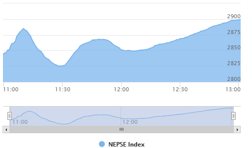कारोबार शुरु भएको २ घण्टामा पुनर्बीमा कम्पनीको १ अर्ब ८ करोडको शेयर कारोबार
