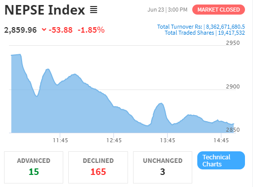 नेप्से परिसूचक ५३ अंकले घट्यो, कारोबार रकम ८ अर्ब ३६ करोडमाथि