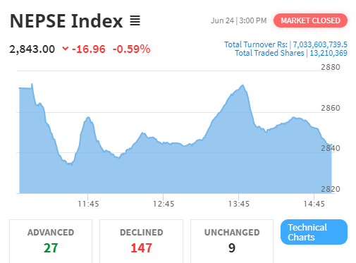 नेप्से १६ अंकले घट्यो, ७ अर्बमाथिको शेयर कारोबार हुँदा पुनर्बीमाको सर्वाधिक