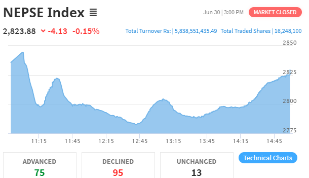 सामान्य अंकले घट्यो नेप्से, ५ अर्ब ८३ करोडको कारोबार हुँदा नेपाल इन्स्योरेन्सको सर्वाधिक