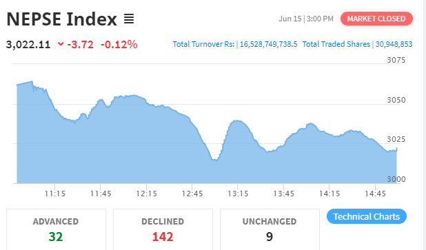 नेप्से सामान्य अंकले घट्यो, १६ अर्ब ५२ करोडको कारोबार हुँदा पुनर्बीमाको सर्वाधिक
