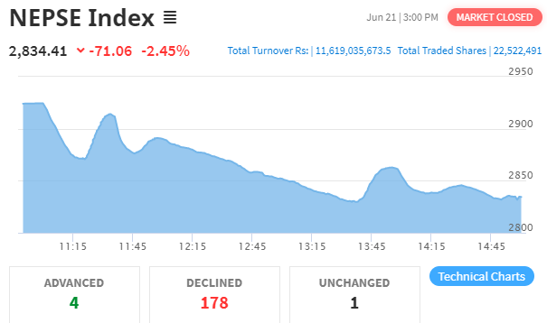 नेप्से परिसूचक ७१ अंकले घट्दा कारोबार रकम ११ अर्ब ६१ करोडमाथि