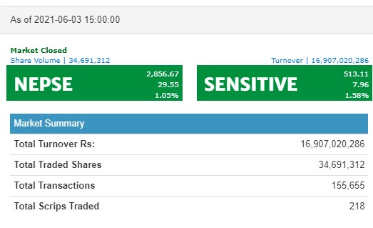 नेप्से २९ अंकले बढ्दा, १६ अर्ब ९० करोड रुपैयाँको शेयर कारोबार