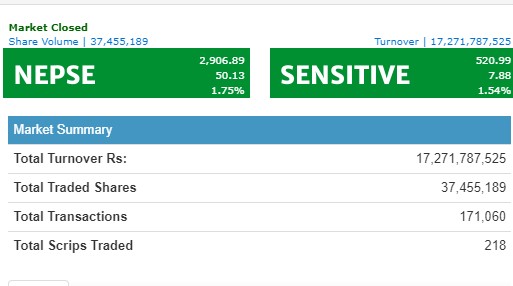 नेप्से परिसूचक र कारोबार रकम दुवैमा नयाँ रेकर्ड