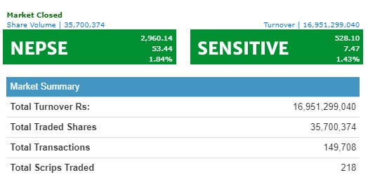 नेप्से ५३ अंकले बढ्दा, १६ अर्ब ९५ करोड माथिको शेयर कारोबार