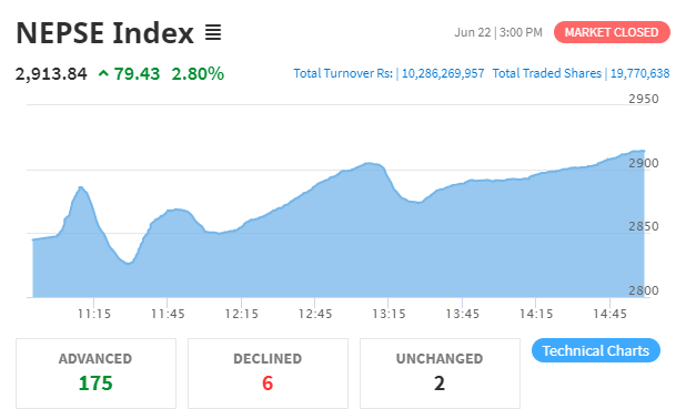 नेप्से ७९ अंकले बढ्यो, १० अर्ब ८४ करोडको कारोबार हुँदा पुनर्बीमाको सर्वाधिक