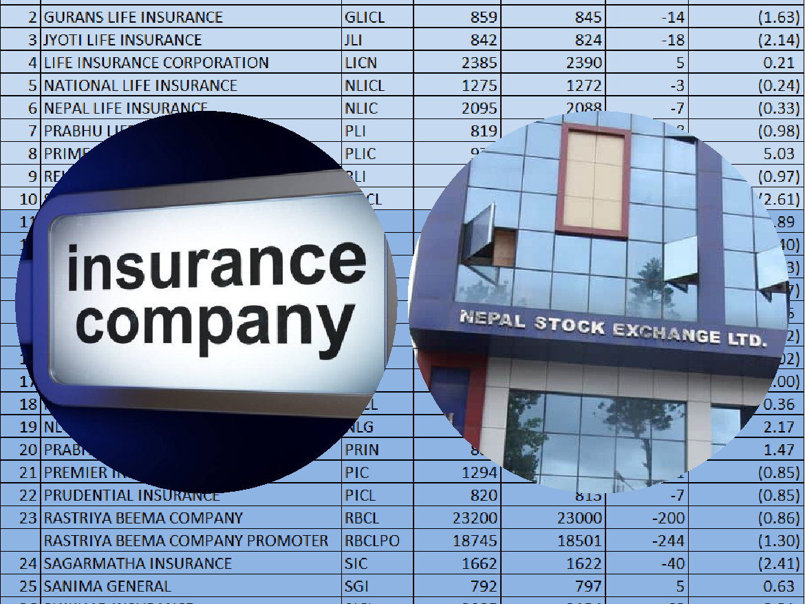 सातामा ११ बीमा कम्पनीको मूल्य बढ्यो,  नेपाल पुनर्बीमाको सर्वाधिक १४० रुपैयाँको सुधार