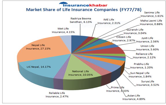 सानिमा लाईफको वृद्धिदर उच्च, बीमा संस्थान सबैभन्दा कमजोर