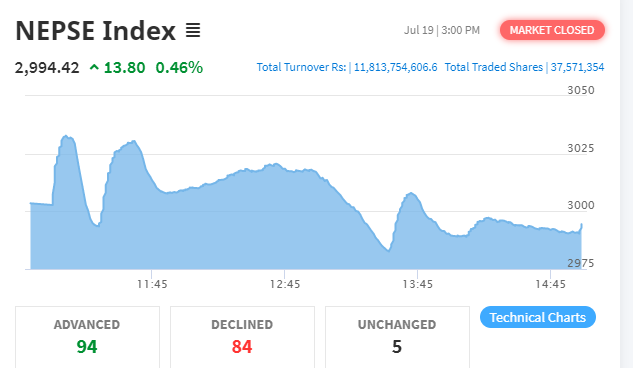 नेप्से परिसूचक १३ अंकले बढ्यो, कारोबार रकम ११ अर्ब ८१ करोडमाथि