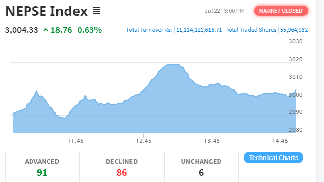 नेप्से परिसूचक १८ अंकले बढ्दा ११ अर्ब ११ करोडमाथिको शेयर कारोबार
