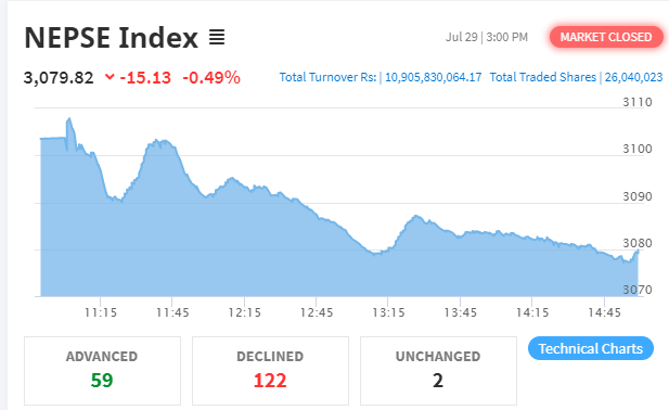 १५ अंकले घट्यो नेप्से, १० अर्ब ९० करोडको कारोबार हुुँदा गुडविलको सर्वाधिक