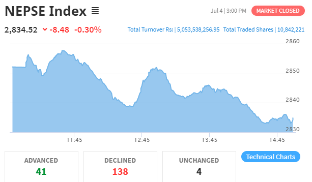 नेप्से ८ अंकले घट्यो , ५ अर्ब ५ करोडको कारोबार हुँदा नेपाल इन्स्योरेन्सको सर्वाधिक