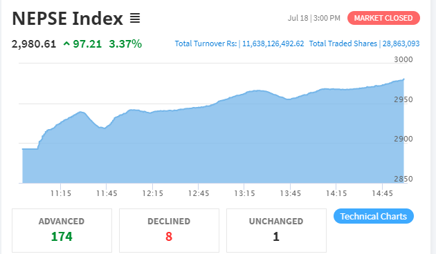 देउवा सरकारले बिश्वासको मत पाउने भएसँगै ९७ अंकले बढ्यो शेयर बजार