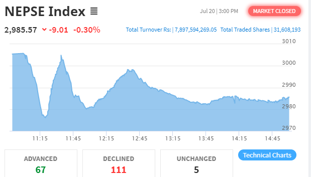 नेप्से ९ अंकले घट्यो, ७ अर्ब ८९ करोडको कारोबार हुँदा अरुण कावेलीको सर्वाधिक