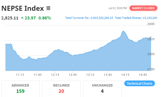 नेप्से २३ अंकले बढ्यो, ४ अर्ब ८१ करोडको कारोबार हुँदा नेपाल बैंकको सर्वाधिक