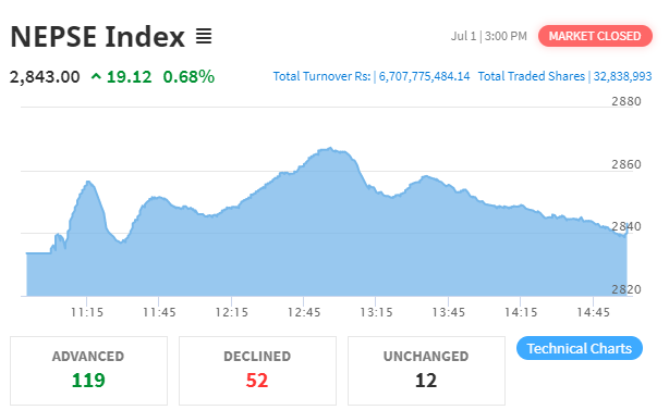नेप्से १९ अंकले बढ्यो, ६ अर्ब ७० करोडको कारोबार हुँदा नेको इन्स्योरेन्सको सर्वाधिक