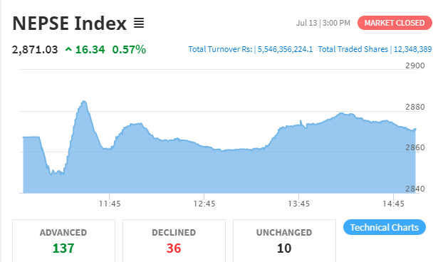 १६ अंकले बढ्यो नेप्से, साढे ५ अर्बको कारोबार हुँदा फाइनान्सको शेयरमा झुम्मिए लगानीकर्ता