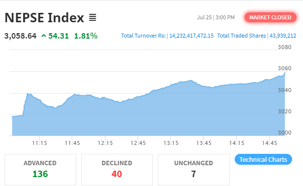 नेप्से परिसूचक ५४ अंकले बढ्यो, कारोबार रकम १४ अर्ब २३ करोडमाथि