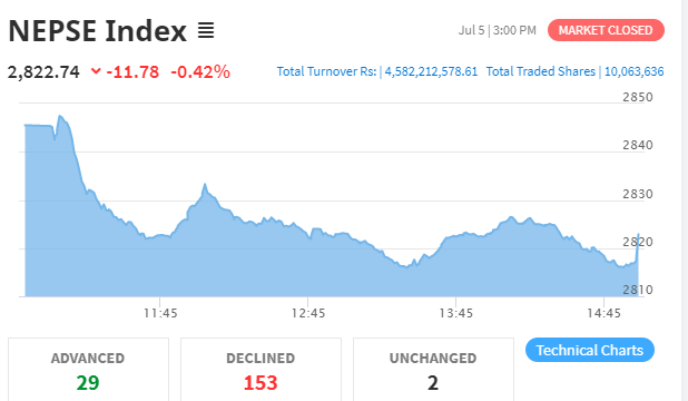 नेप्से ११ अंकले घट्दा, कारोबार रकम ४ अर्ब ५८ करोडमाथि