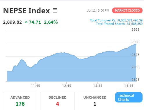 ७४ अंकले बढ्यो नेप्से परिसूचक, कारोबार रकम ८ अर्ब ६ करोडमाथि