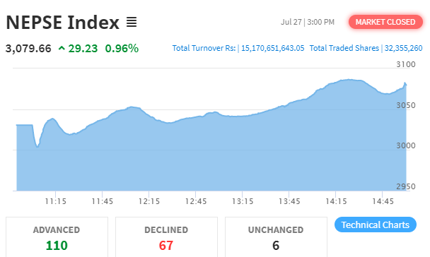 २९ अंकले बढ्यो नेप्से, १५ अर्बमाथिको कारोबार हुँदा एनआइसी एशियाको सर्वाधिक