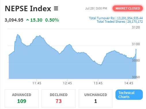 नेप्से परिसूचक १५ अंकले बढ्यो, कारोबार रकम १३ अर्ब २९ करोडमाथि
