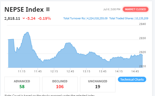 नेप्से ५ अंकले घट्दा ४ अर्ब २२ करोडमाथिको शेयर कारोबार