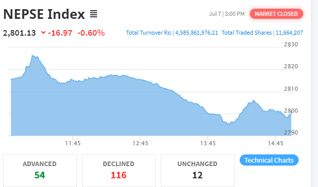 नेप्से १६ अंकले घट्दा विकास बैंक र माइक्रोफाइनान्सको शेयरमा लगानीकर्ता आकर्षित