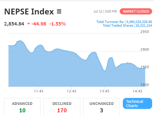 ४४ अंकले घट्यो नेप्से, ९ अर्ब ९८ करोडमाथिको शेयर करोबार