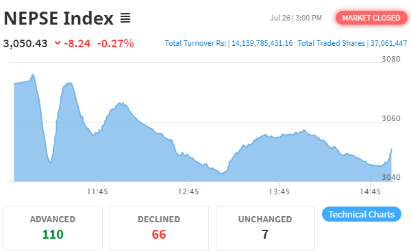 नेप्से परिसुचक ८ अंकले घट्दा १४ अर्ब १३ करोडमाथिको शेयर कारोबार