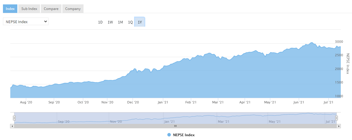 एक वर्षमै १५२१ अंकले बढ्यो शेयर बजार, ऐतिहासिक रेकर्ड बनाउन सफल