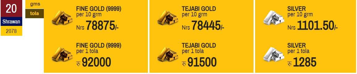 सुनको भाउ घट्यो चाँदीको भने स्थिर