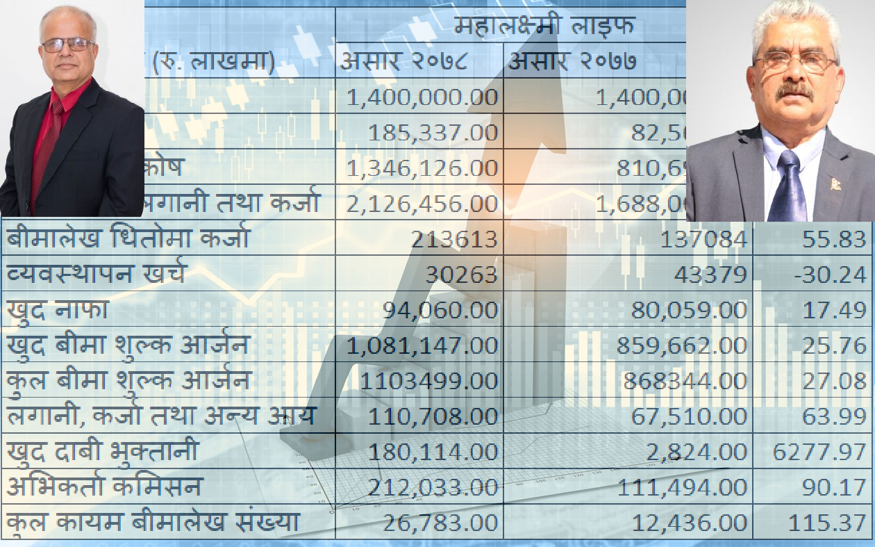 महालक्ष्मी लाइफको बीमा शुल्क २५ प्रतिशतले बढ्यो, यस्तो छ सबैभन्दा कान्छो जीवन बीमा कम्पनीको सूधार