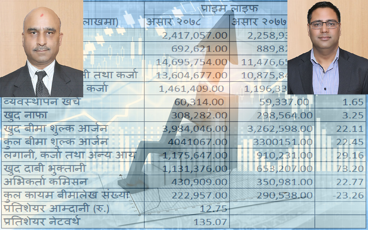 प्राइम लाइफको बीमा शुल्क २२ प्रतिशतले बढ्यो, मुनाफा ३० करोड ८२ लाख रुपैयाँ