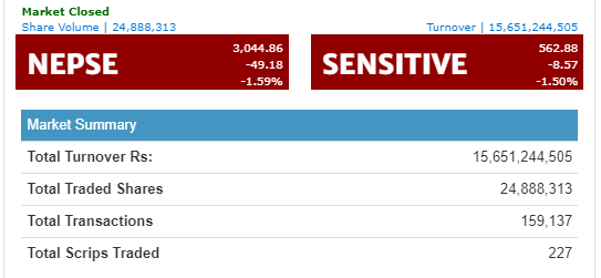 नेप्से परिसूचक ४९ अंकले घट्दा १५ अर्ब ६५ करोडमाथिको शेयर कारोबार