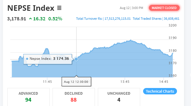 नेप्से परिसूचक १६ अंकले बढ्दा कारोबार रकम साढे १७ अर्बमाथि