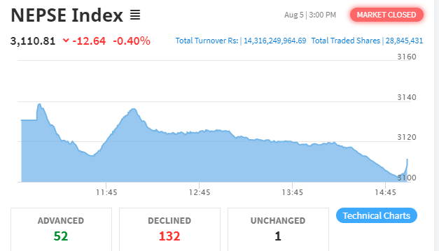 दोहोरो अंकले घट्यो नेप्से, १४ अर्ब ३१ करोडको कारोबार हुँदा अपर तामाकोशीको सर्वाधिक