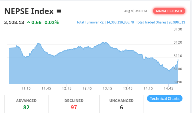 नेप्से परिसूचक सामान्य अंकले बढ्दा १४ अर्ब ३० करोडमाथिको शेयर कारोबार