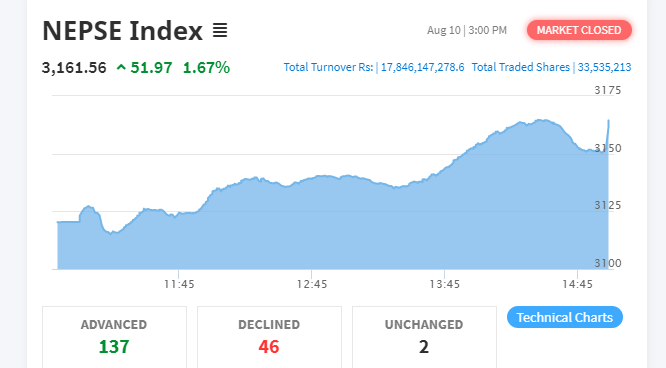 नेप्से ५१ अंकले बढ्यो, विकास बैंक र फाइनान्सको शेयरमा लगानीकर्ता आकर्षित
