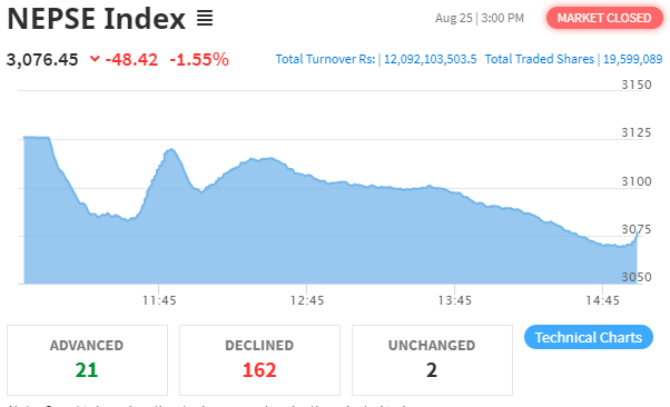 नेप्से परिसूचक ४८ अंकले घट्दा १२ अर्ब ९ करोडमाथिको शेयर कारोबार