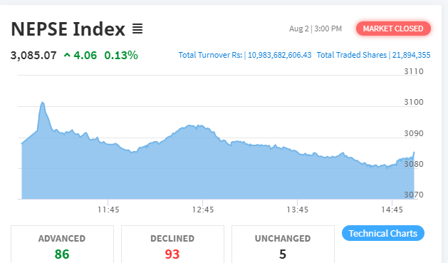 नेप्से ४ अंकले बढ्यो, करिब ११ अर्बको कारोबार हुँदा अरुण कावेलीको सर्वाधिक