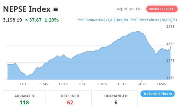 नेप्से परिसुचकसँगै काराेबार रकममा ऐतिहासिक रेकर्ड