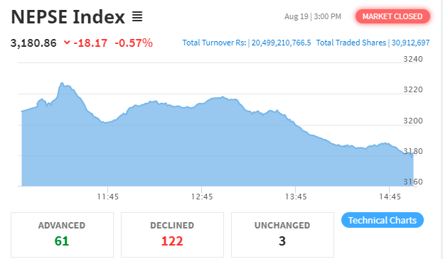 १८ अंकले घट्यो शेयर बजार, कारोबार रकम २० अर्ब ४९ करोडमाथि