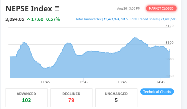 नेप्से १७ अंकले बढ्दा १४ कम्पनीको शेयर मुल्यमा लाग्यो सकारात्मक सर्किट