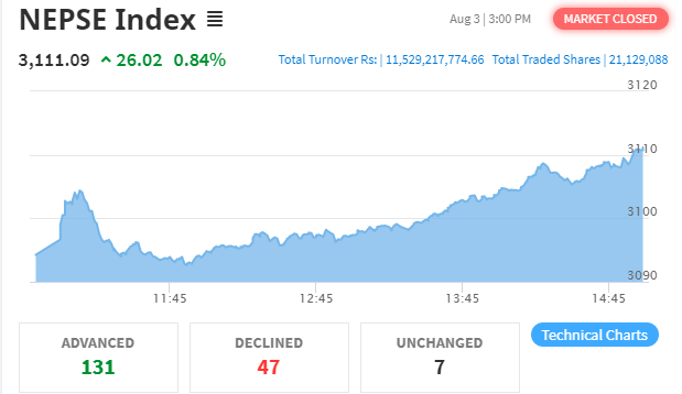 २६ अंकले बढ्यो नेप्से परिसूचक, कारोबार रकम ११ अर्ब ५२ करोडमाथि