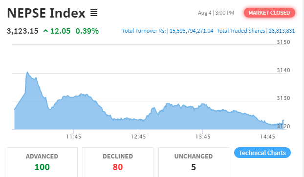 १२ अंकले बढ्यो नेप्से, १५ अर्बको कारोबार हुँदा हाइड्रोको शेयरमा झुम्मिए लगानीकर्ता