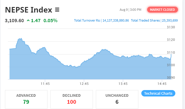 नेप्से सामान्य अंकले बढ्दा हाइड्रो र फाइनान्स कम्पनीको शेयरमा लगानीकर्ता आकर्षित