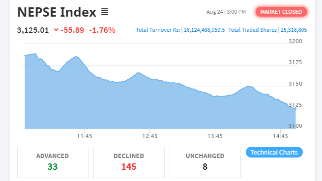 नेप्से ५५ अंकले घट्दा २० कम्पनीको शेयर मुल्यमा लाग्यो नकारात्मक सर्किट